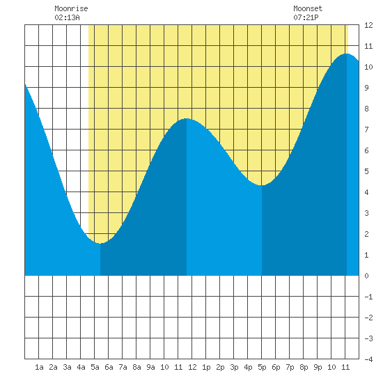 Latouche tide chart for Monday, July 5, 2021
