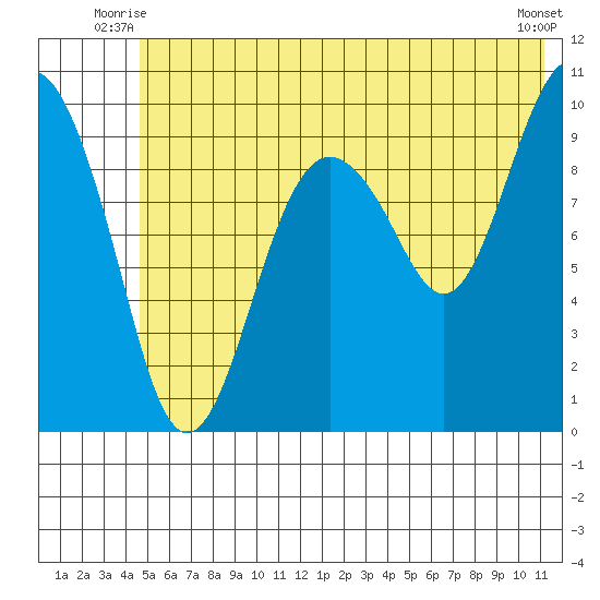 Latouche tide chart for Wednesday, July 7, 2021