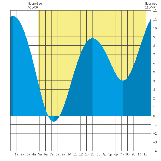 Latouche tide chart for Thursday, July 8, 2021