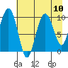 Latouche tide chart for Tuesday, August 10, 2021