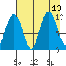 Latouche tide chart for Friday, August 13, 2021
