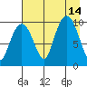 Latouche tide chart for Saturday, August 14, 2021
