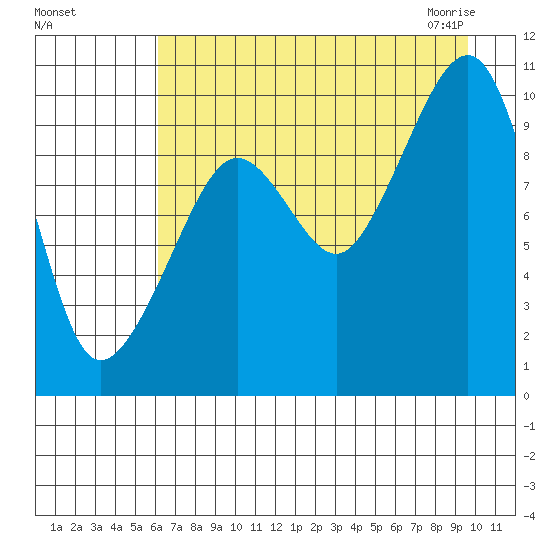 Latouche tide chart for Tuesday, August 17, 2021