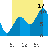 Latouche tide chart for Tuesday, August 17, 2021