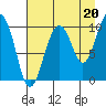 Latouche tide chart for Friday, August 20, 2021