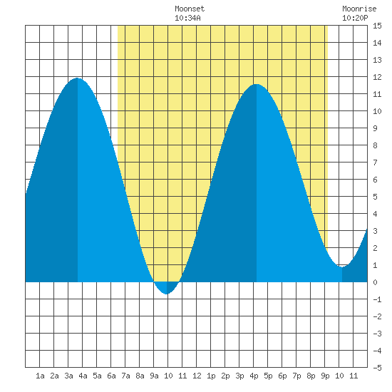 Latouche tide chart for Wednesday, August 25, 2021