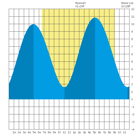 Latouche tide chart for Friday, August 27, 2021