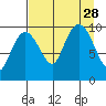 Latouche tide chart for Saturday, August 28, 2021