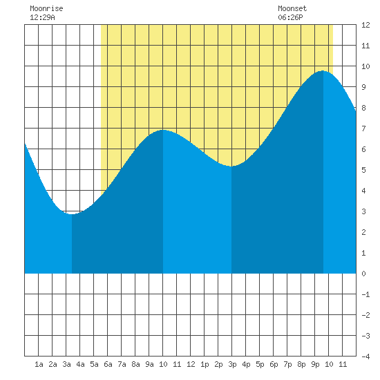 Latouche tide chart for Monday, August 2, 2021