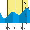 Latouche tide chart for Monday, August 2, 2021