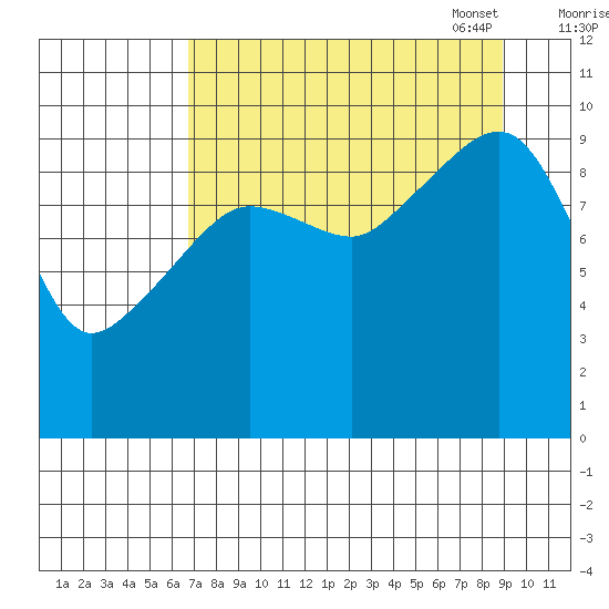 Latouche tide chart for Tuesday, August 31, 2021