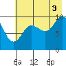 Latouche tide chart for Tuesday, August 3, 2021