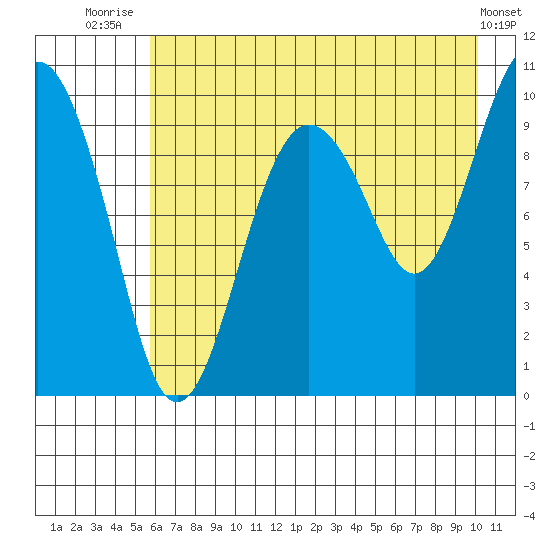 Latouche tide chart for Friday, August 6, 2021
