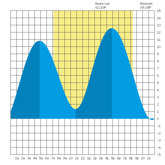 Latouche tide chart for Saturday, September 11, 2021