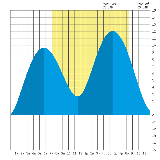 Latouche tide chart for Sunday, September 12, 2021