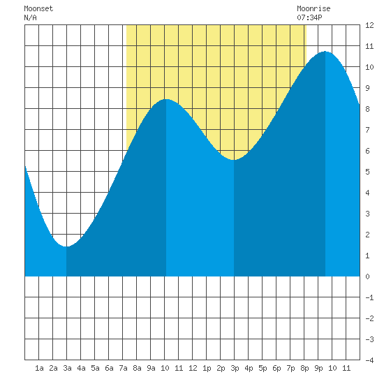 Latouche tide chart for Wednesday, September 15, 2021