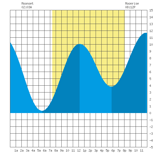 Latouche tide chart for Friday, September 17, 2021