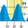 Latouche tide chart for Thursday, September 23, 2021