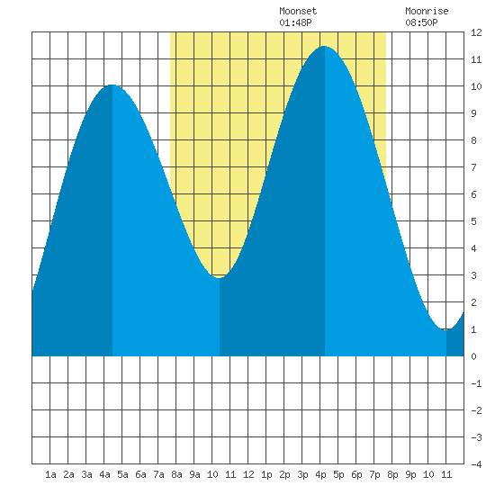 Latouche tide chart for Saturday, September 25, 2021