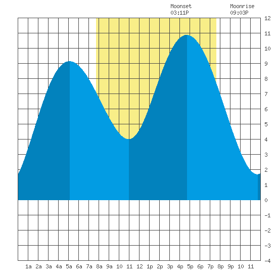 Latouche tide chart for Sunday, September 26, 2021