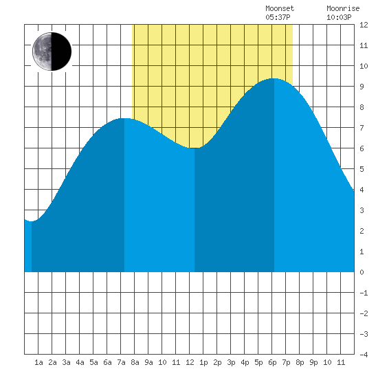 Latouche tide chart for Tuesday, September 28, 2021