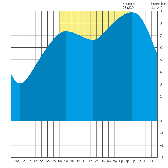 Latouche tide chart for Wednesday, September 29, 2021
