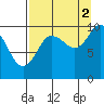 Latouche tide chart for Thursday, September 2, 2021