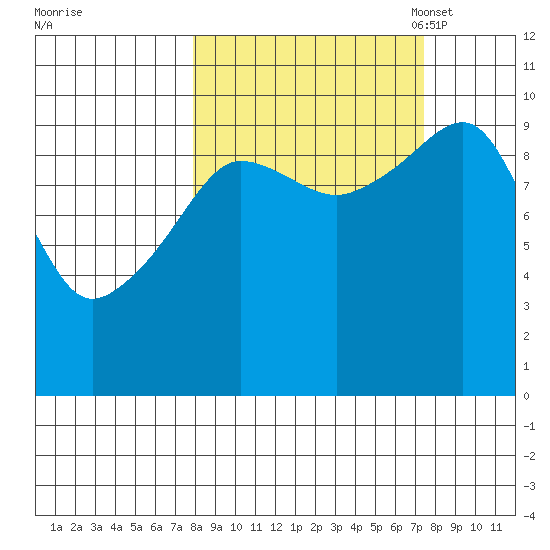 Latouche tide chart for Thursday, September 30, 2021