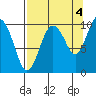 Latouche tide chart for Saturday, September 4, 2021