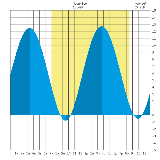 Latouche tide chart for Thursday, September 9, 2021
