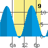 Latouche tide chart for Thursday, September 9, 2021