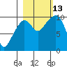 Latouche tide chart for Wednesday, October 13, 2021