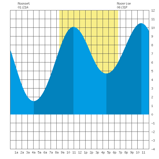 Latouche tide chart for Friday, October 15, 2021