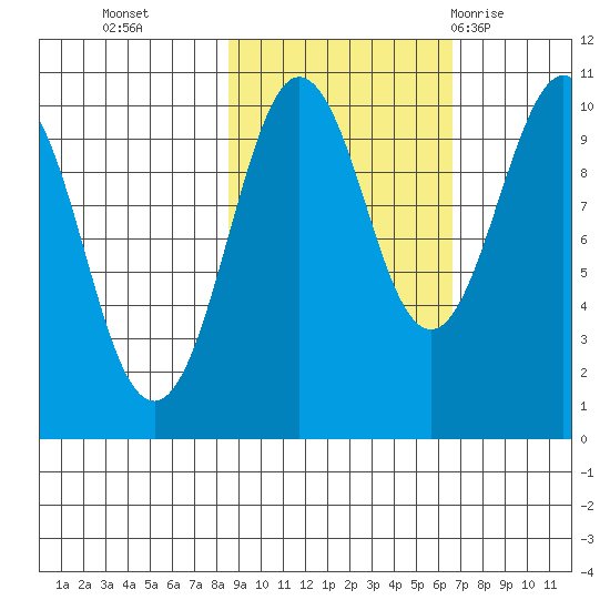 Latouche tide chart for Saturday, October 16, 2021