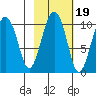 Latouche tide chart for Tuesday, October 19, 2021
