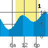 Latouche tide chart for Friday, October 1, 2021