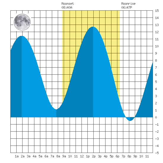 Latouche tide chart for Wednesday, October 20, 2021