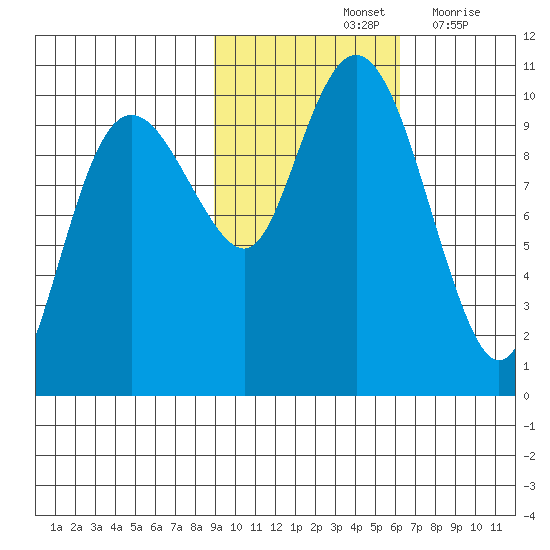 Latouche tide chart for Monday, October 25, 2021