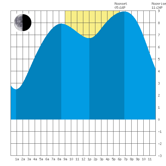 Latouche tide chart for Thursday, October 28, 2021