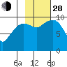 Latouche tide chart for Thursday, October 28, 2021