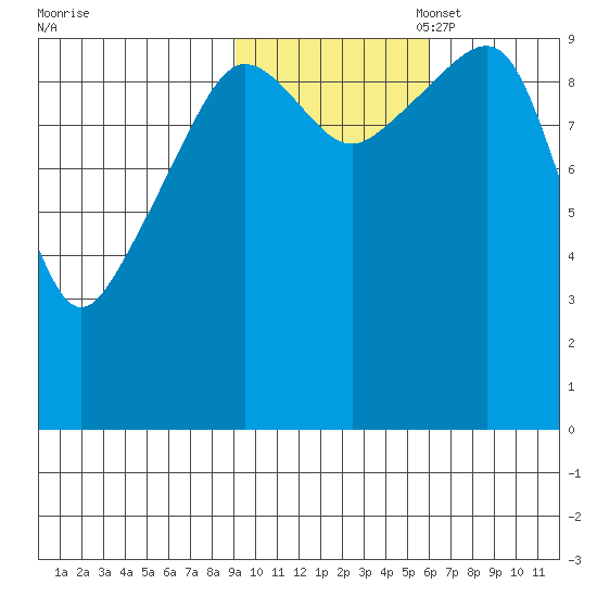 Latouche tide chart for Friday, October 29, 2021