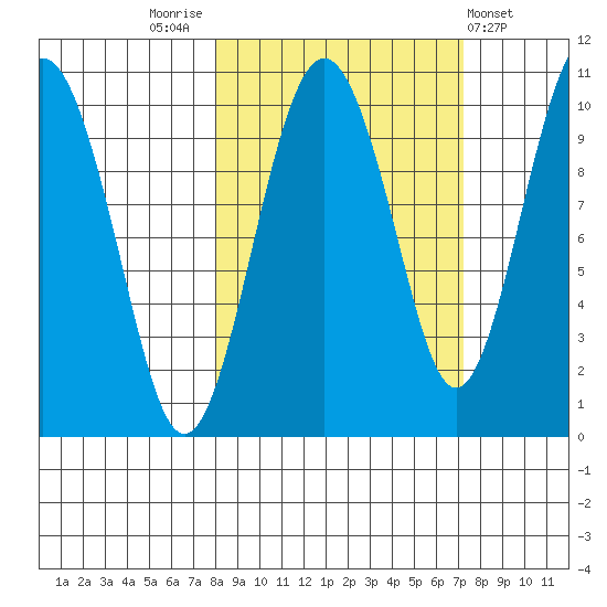 Latouche tide chart for Monday, October 4, 2021