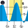 Latouche tide chart for Wednesday, October 6, 2021