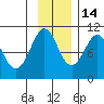 Latouche tide chart for Sunday, November 14, 2021