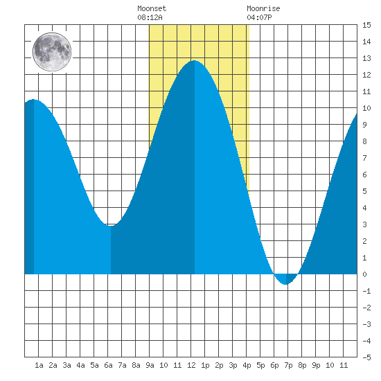 Latouche tide chart for Thursday, November 18, 2021