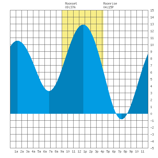 Latouche tide chart for Friday, November 19, 2021