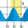 Latouche tide chart for Monday, November 1, 2021