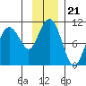 Latouche tide chart for Sunday, November 21, 2021