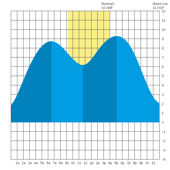 Latouche tide chart for Friday, November 26, 2021