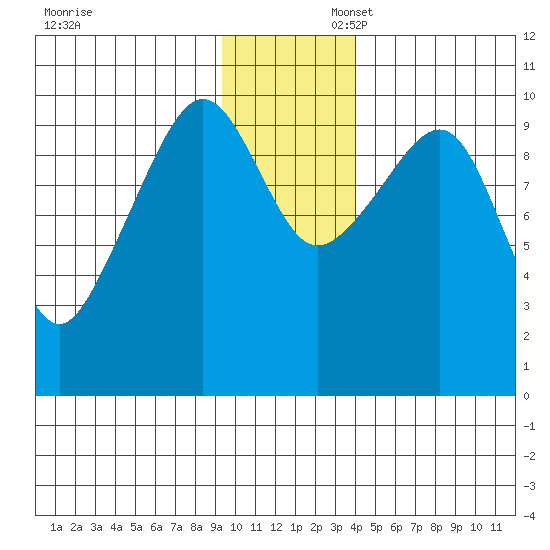 Latouche tide chart for Sunday, November 28, 2021